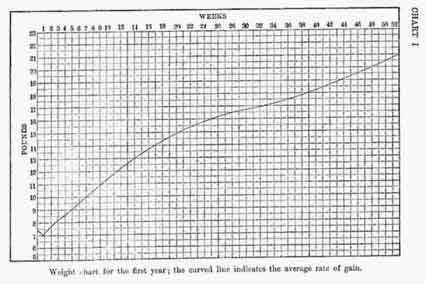 Weight chart for the first year; the curved line indicates the average rate of gain.