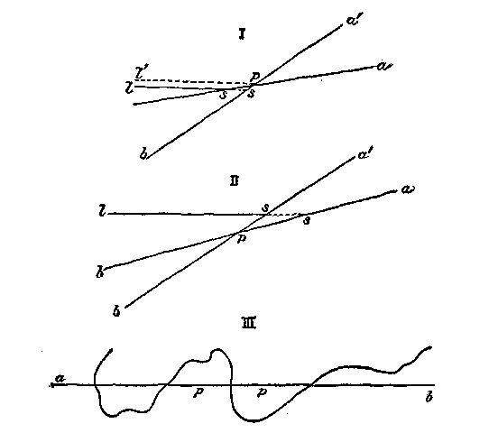 Fig. 8.—Diagram showing the effect of the position of
the fulcrum point in the movement of the land masses. In diagrams I
and II, the lines a b represent the land before the movement, and
a' b' its position after the movement; s, s, the position of the
shore line; p, p, the pivotal points; l, s, the sea line. In
diagram III, the curved line designates a shore; the line a b,
connecting the pivotal points p, p, is partly under the land and
partly under the sea.