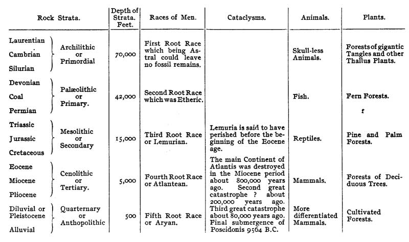 History of the animal and plant life