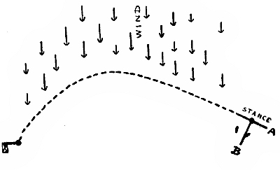 METHOD AND EFFECT OF PULLING INTO A CROSS WIND FROM THE RIGHT.