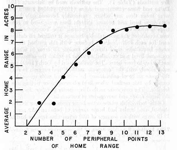 Correlation between average size of
home range and number of "peripheral points" (marginal records, which
form angles when the range is outlined).