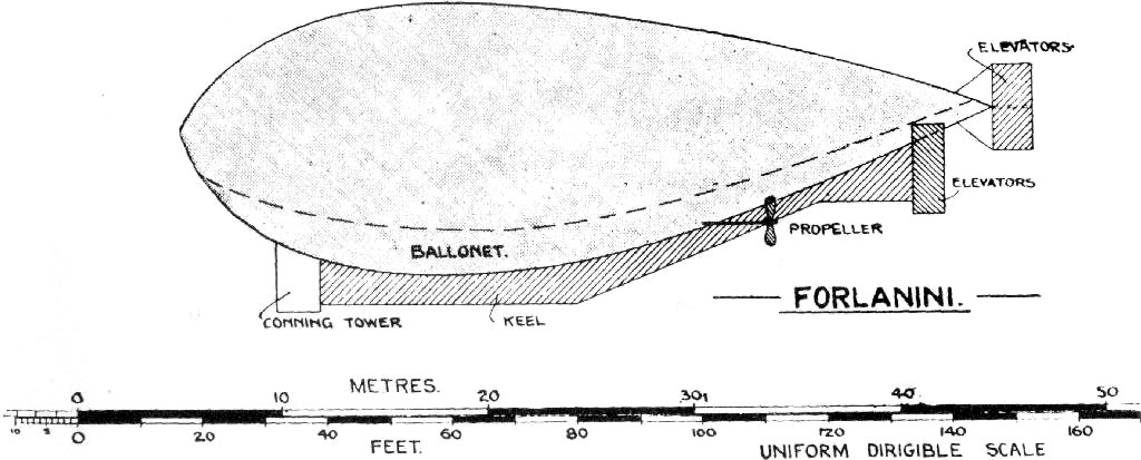 FORLANINI. Uniform Dirigible Scale.