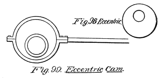 Fig. 98. Eccentric. Fig. 99. Eccentric Cam.