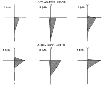 Fig. 79—Wind roses for Mollendo. The figures are drawn
from data in Peruvian Meteorology (1892-1895), Annals of the
Astronomical Observatory of Harvard College, Vol. 30, Pt. 2, Cambridge,
Mass., 1906. Observations for an earlier period, Feb. 1889-March 1890,
(Id. Vol. 39, Pt. 1, Cambridge, Mass. 1890) record S. E. wind at 2 p. m.
97 per cent of the observation time.