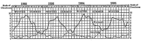 Fig. 86—Mean monthly cloudiness for Mollendo (solid
line) and La Joya (broken line) from April, 1892, to December, 1895.
Mollendo, 80 feet elevation, has the maximum winter cloudiness
characteristic of the seaward slope of the Coast Range (compare Fig. 82 )
while the desert station of La Joya, 4,140 feet elevation, has typical
summer cloudiness (compare Fig. 83). Figures are drawn from data in
Peruvian Meteorology, 1892-1895, Annals of the Astronomical Observatory
of Harvard College, Vol. 49, Pt. 2, Cambridge, Mass., 1908.