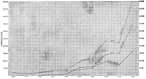 Illustration: increase in the total horsepower