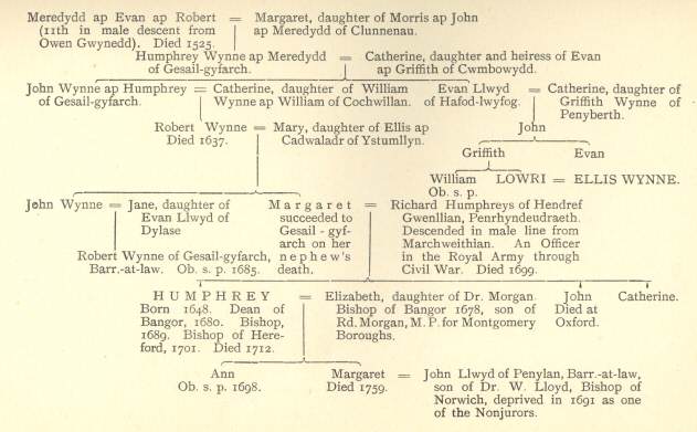 The Relation between Ellis Wynne & Bishop Humphreys