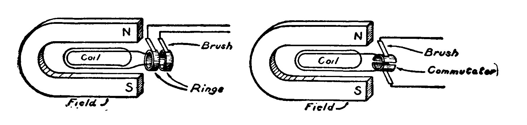 Fig. 252.—The Principle of the Alternator and the Direct-Current Dynamo.